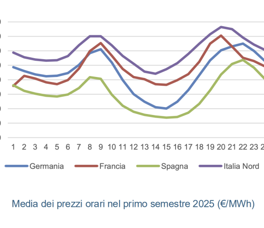 Energia: emissioni in crescita e prezzi tra i più alti d’Europa
