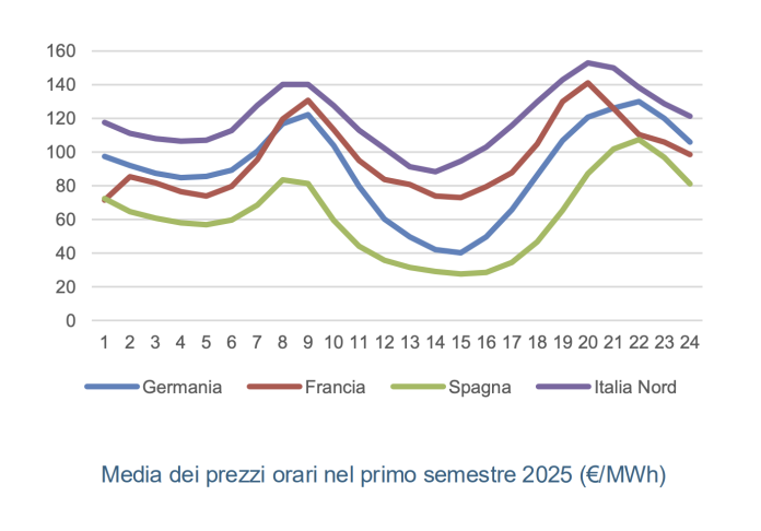 andaneto semestrale prezzi energia