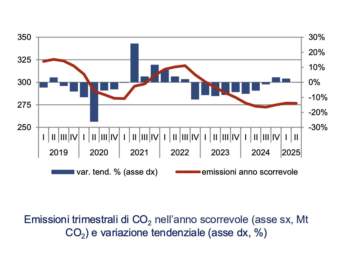 Energia: emissioni in crescita e prezzi tra i più alti d’Europa