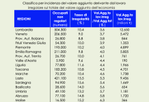 Edilizia affetta da troppi contratti “anomali” e da infortuni sul lavoro