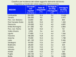 Edilizia affetta da troppi contratti “anomali” e da infortuni sul lavoro