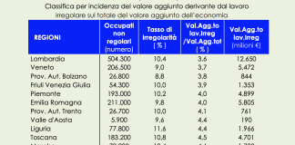 Edilizia affetta da troppi contratti “anomali” e da infortuni sul lavoro