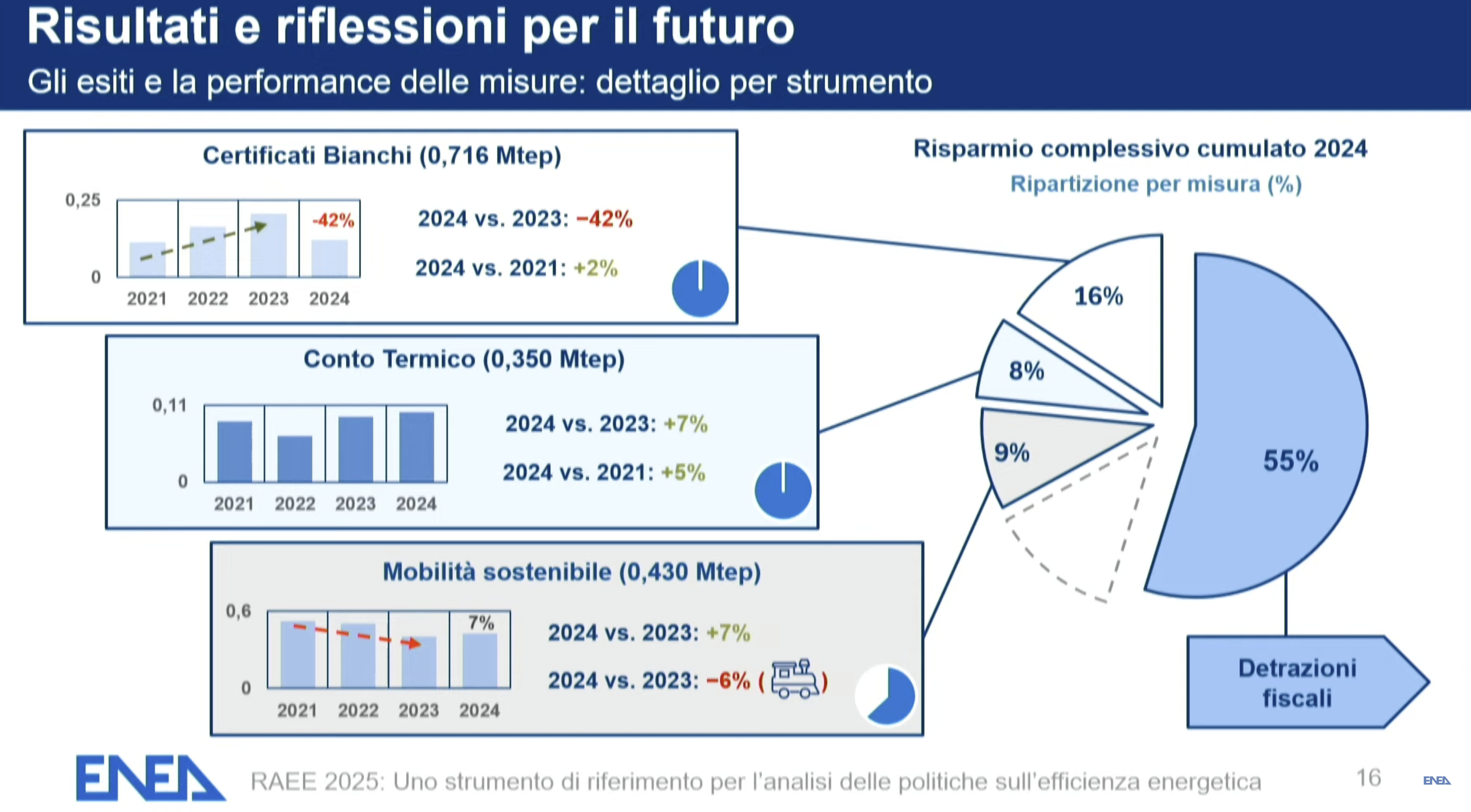 Nuovo RAEE: soprattutto grazie agli incentivi risparmiati 4,5 Mtep di energia