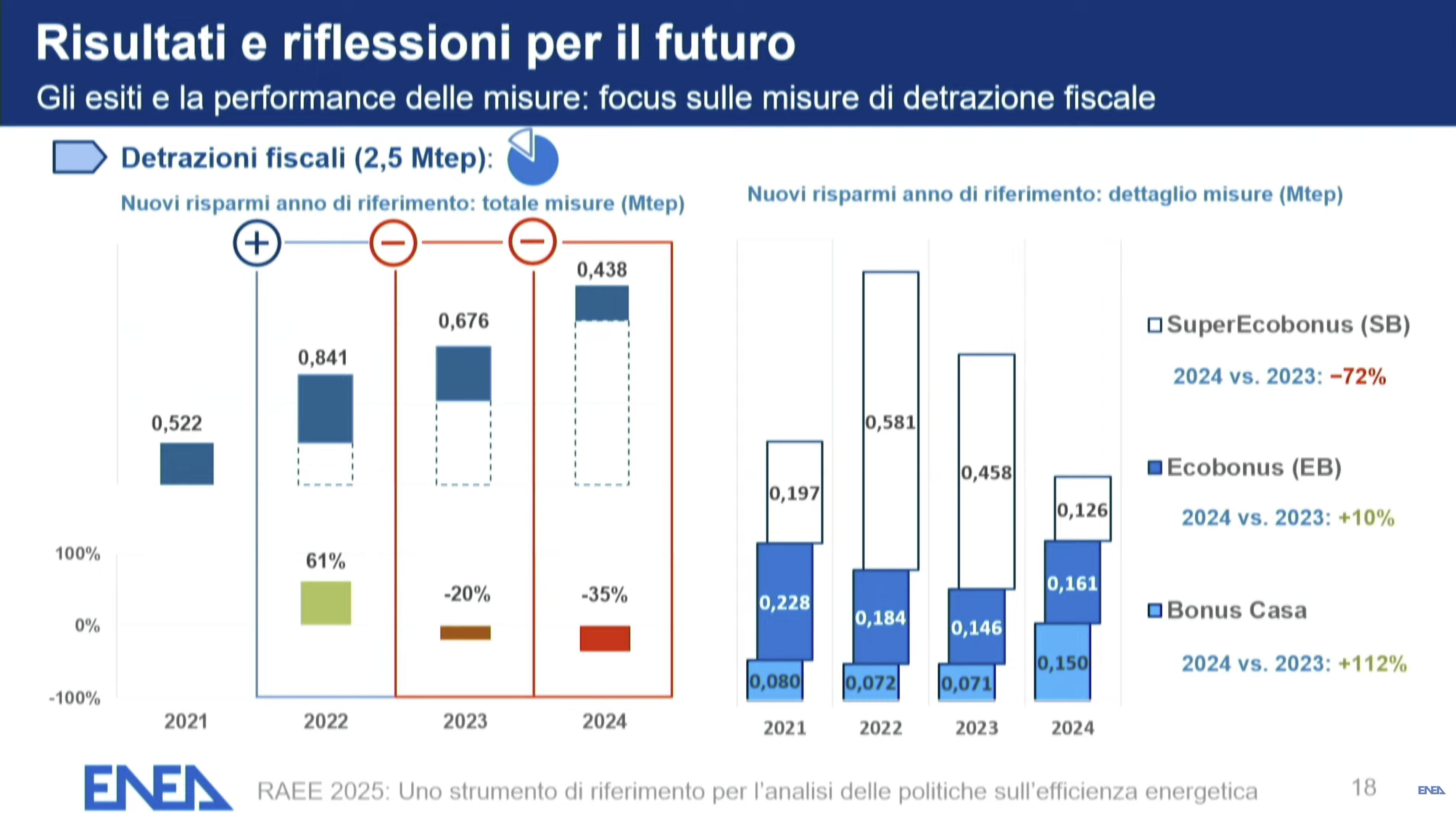 Nuovo RAEE: soprattutto grazie agli incentivi risparmiati 4,5 Mtep di energia