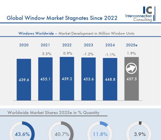 Mercato mondiale finestre stimato in oltre 457 milioni di unità