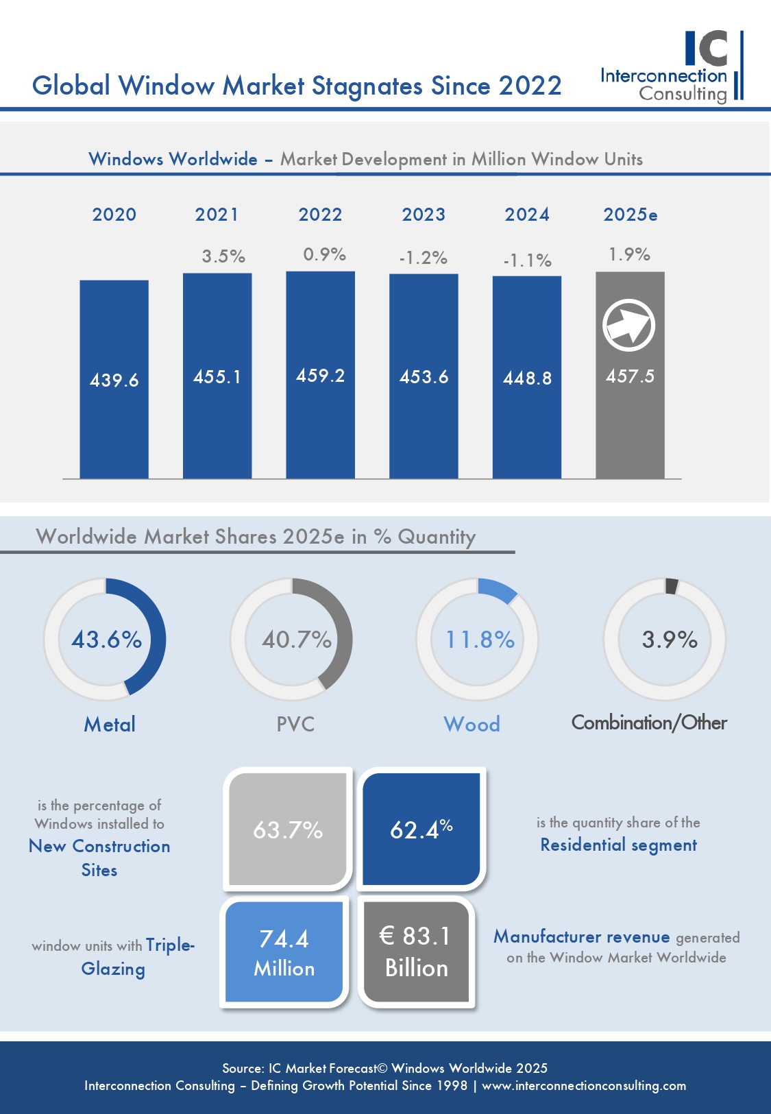 Mercato mondiale finestre stimato in oltre 457 milioni di unità