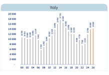 Insolvenze aziendali: + 35% nel 2025. Costruzioni tra i settori più vulnerabili