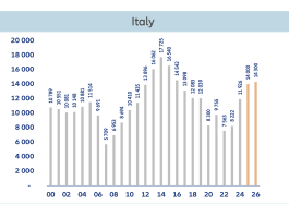 Insolvenze aziendali: + 35% nel 2025. Costruzioni tra i settori più vulnerabili