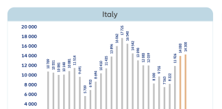 Insolvenze aziendali: + 35% nel 2025. Costruzioni tra i settori più vulnerabili