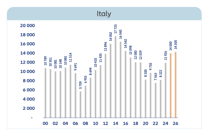 Andamento in Italia