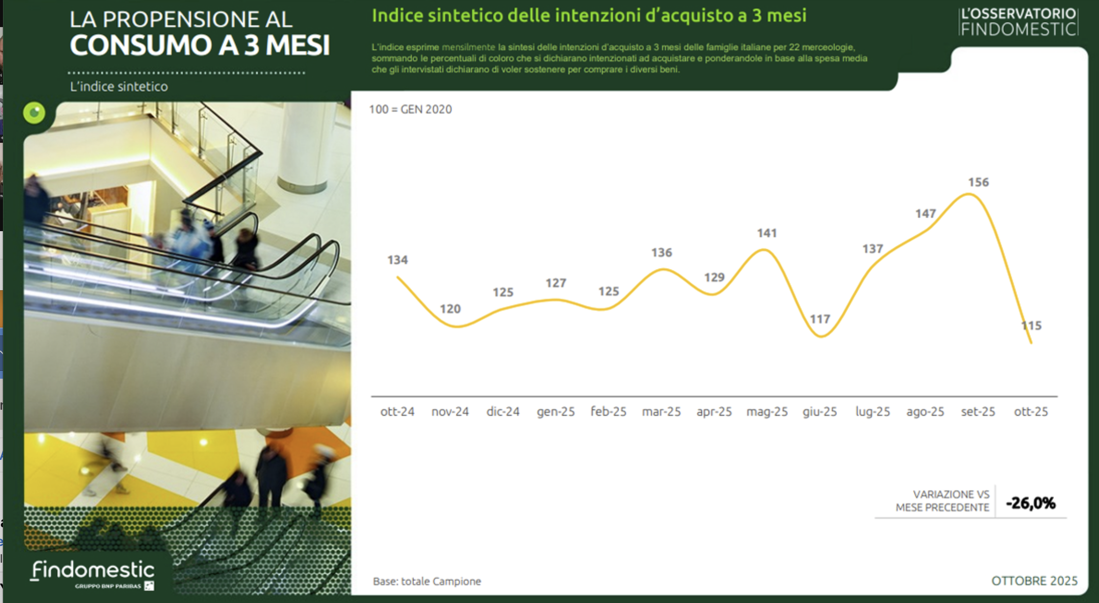 Forte rallentamento intenzioni acquisto e non solo di serramenti/infissi