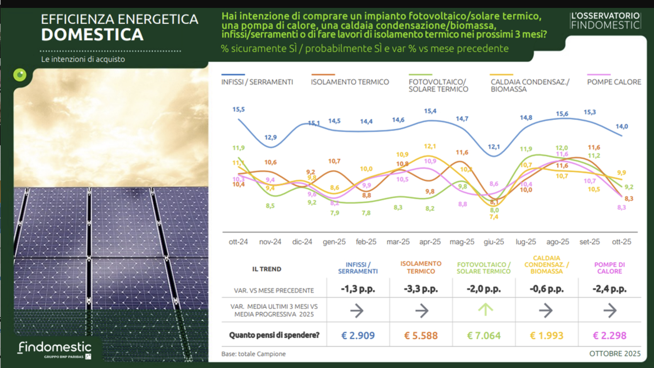 Forte rallentamento intenzioni acquisto e non solo di serramenti/infissi