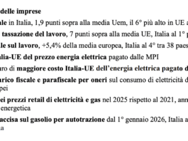 Italia/Ue: 42,9 miliardi di maggiori tasse su imprese e cittadini italiani