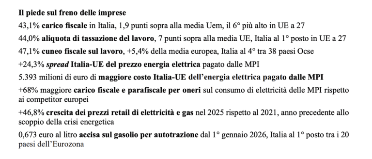 Italia/Ue: 42,9 miliardi di maggiori tasse su imprese e cittadini italiani