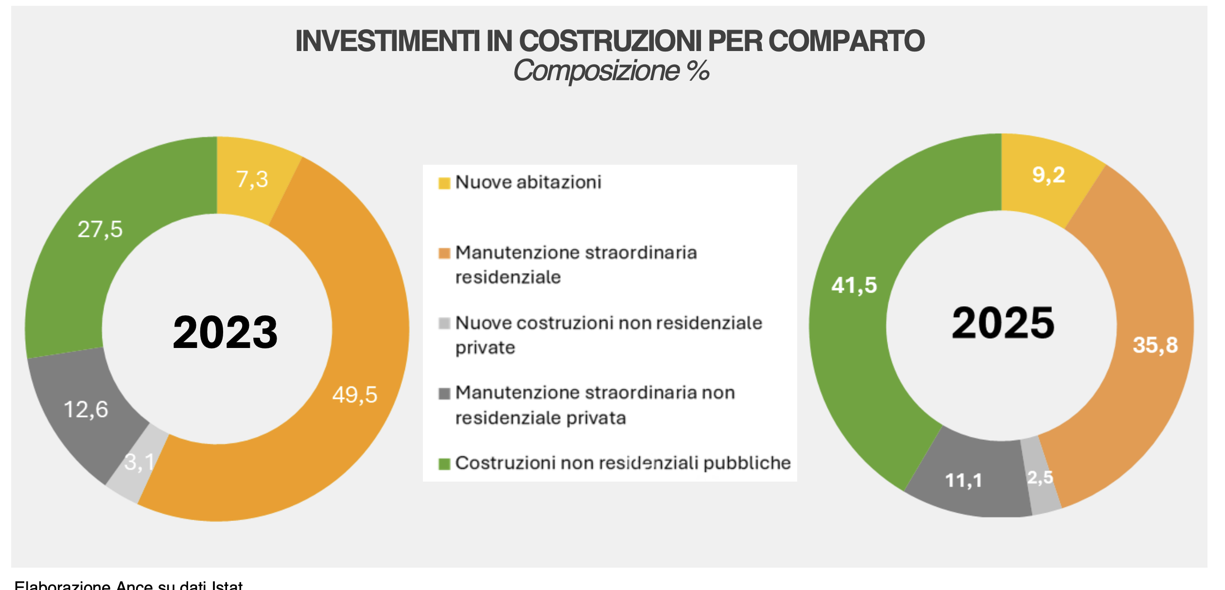 Osservatorio costruzioni ANCE: -11% nel 2025. Positive le attese 2026