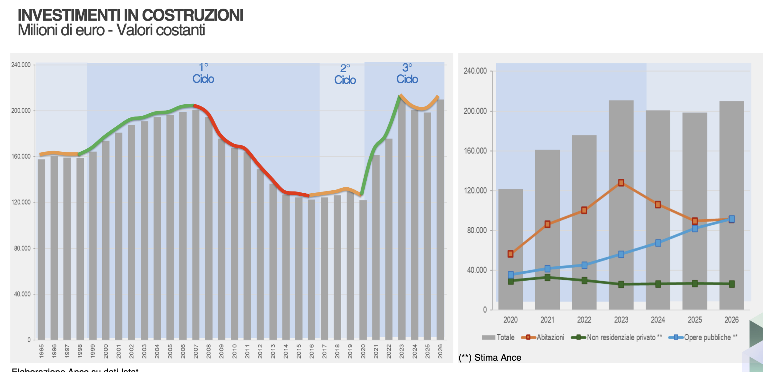 Osservatorio costruzioni ANCE: -11% nel 2025. Positive le attese 2026