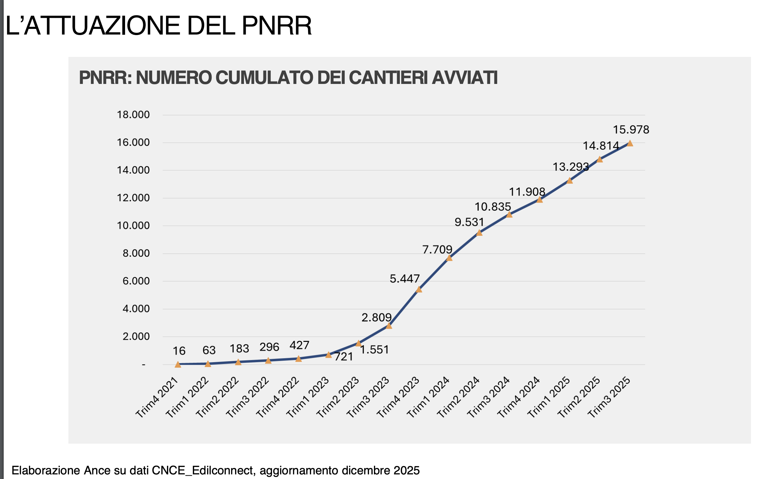 Osservatorio costruzioni ANCE: -11% nel 2025. Positive le attese 2026