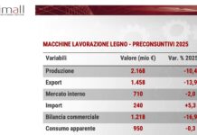 Mercato tecnologie lavorazione del legno: – 10,4% nel 2025