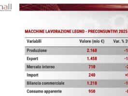 Mercato tecnologie lavorazione del legno: – 10,4% nel 2025