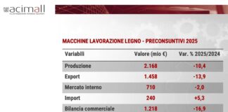 Mercato tecnologie lavorazione del legno: – 10,4% nel 2025