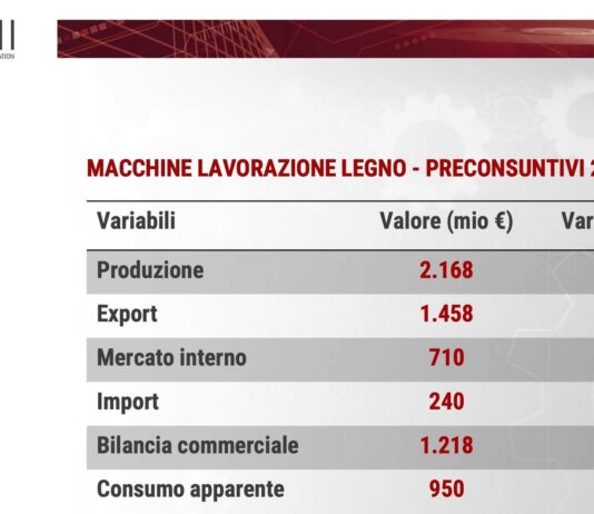 Mercato tecnologie lavorazione del legno: – 10,4% nel 2025