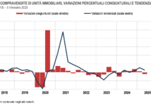 Mercato immobiliare: compravendite complessive in diminuzione