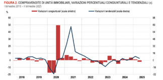 Mercato immobiliare: compravendite complessive in diminuzione