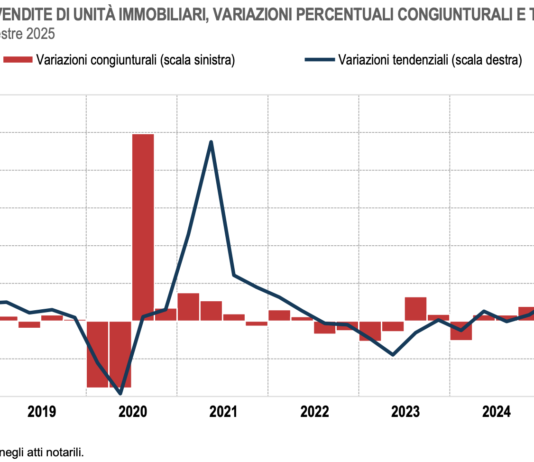 Mercato immobiliare: compravendite complessive in diminuzione