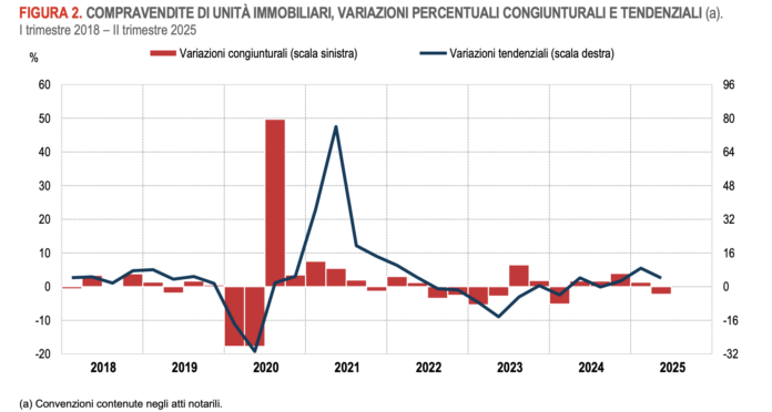 Istat mercato immobiliare 2 t 2025