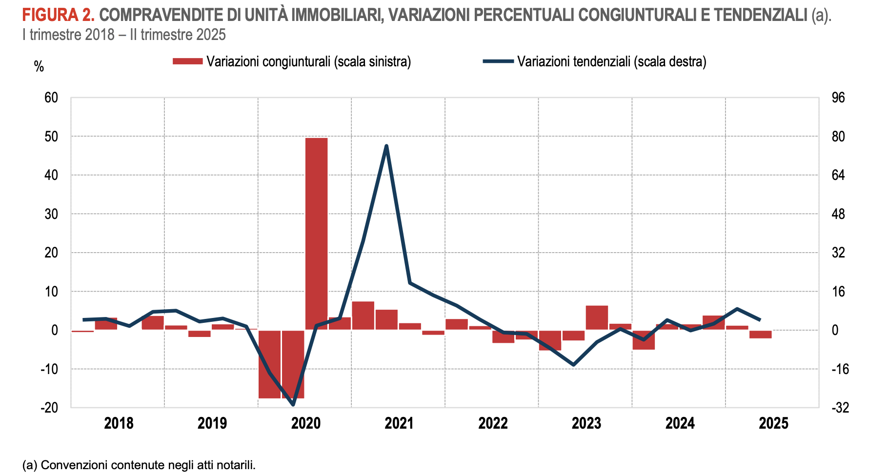 Mercato immobiliare: compravendite complessive in diminuzione
