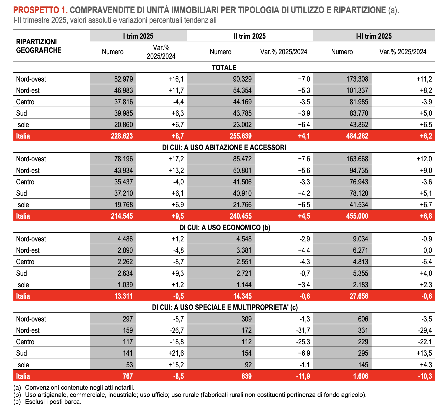 Mercato immobiliare: compravendite complessive in diminuzione