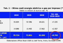 Costo rincaro energia, per le PMI potrebbe già arrivare a 10 miliardi di euro