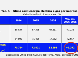 Costo rincaro energia, per le PMI potrebbe già arrivare a 10 miliardi di euro