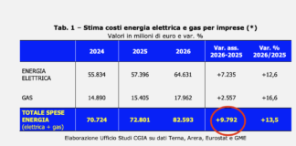 Costo rincaro energia, per le PMI potrebbe già arrivare a 10 miliardi di euro