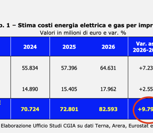 Costo rincaro energia, per le PMI potrebbe già arrivare a 10 miliardi di euro