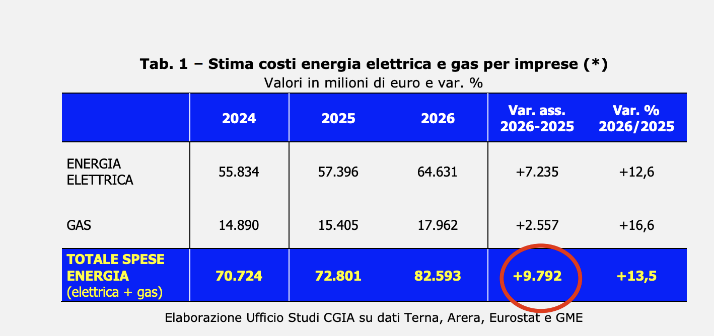 Costo rincaro energia, per le PMI potrebbe già arrivare a 10 miliardi 