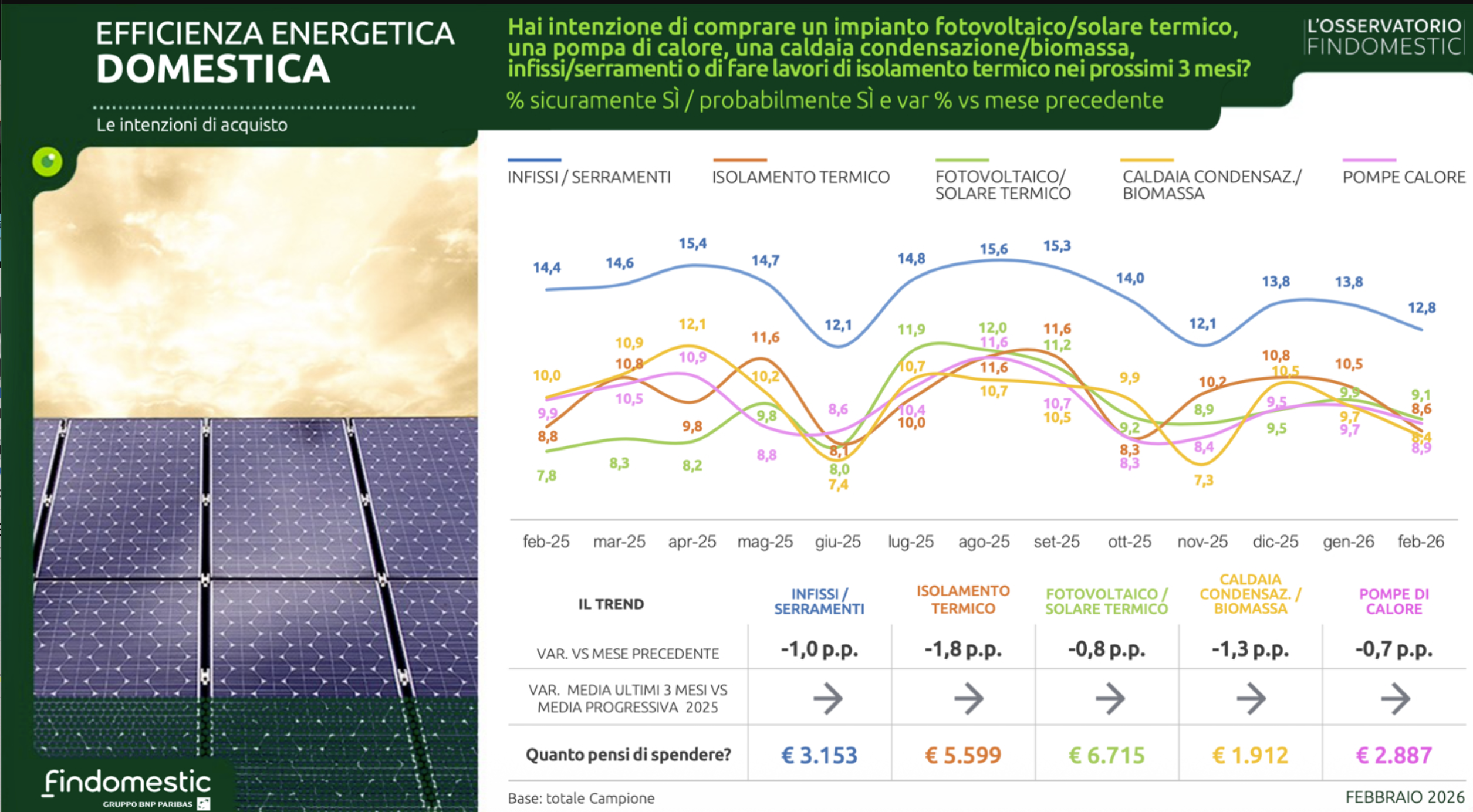 Prosegue calo propensione acquisto serramenti/infissi. Peggiora scenario generale