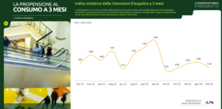 Prosegue calo propensione acquisto serramenti/infissi. Peggiora scenario generale