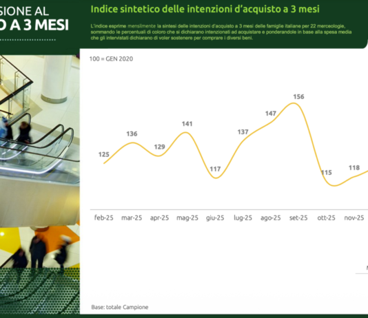 Prosegue calo propensione acquisto serramenti/infissi. Peggiora scenario generale