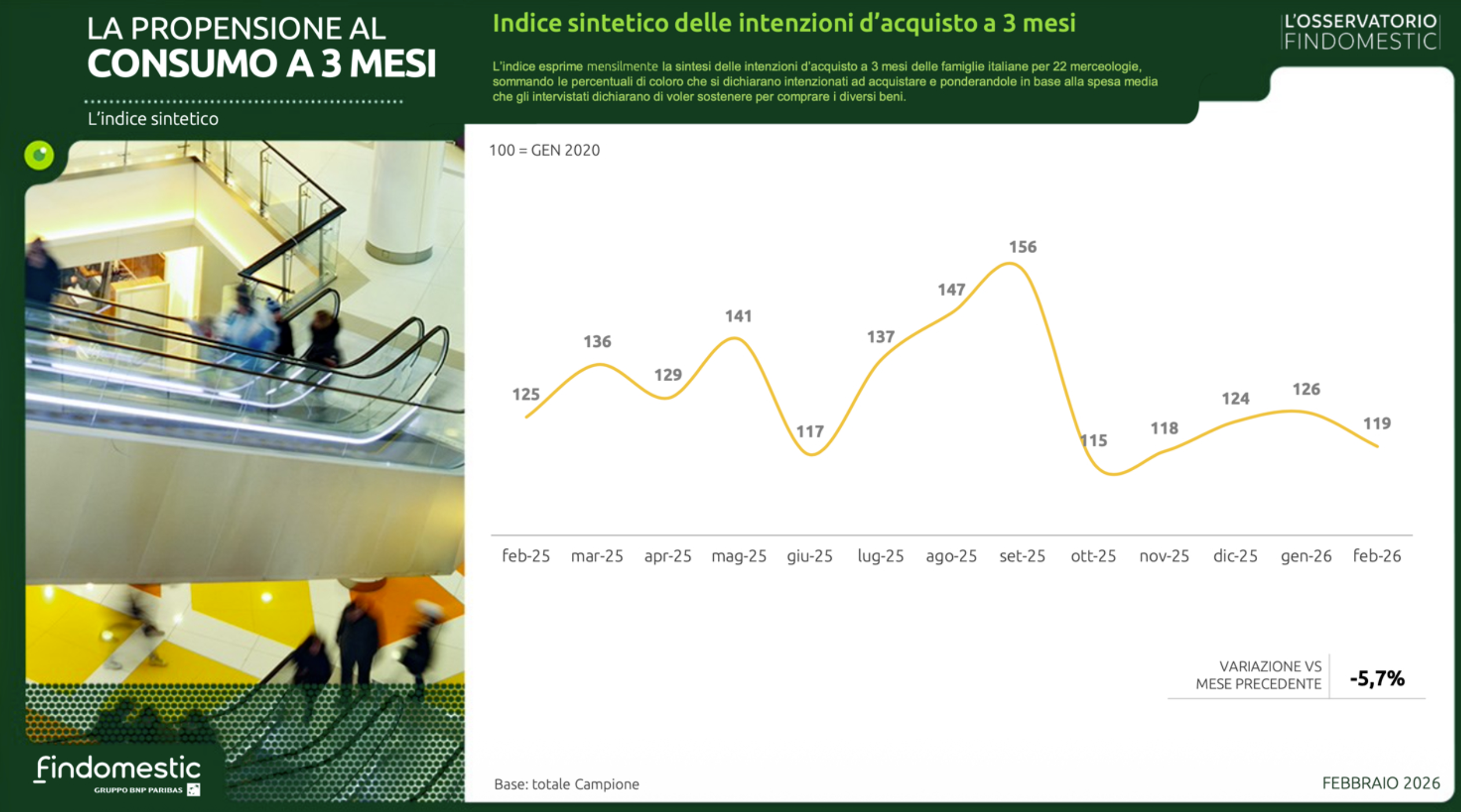 Prosegue calo propensione acquisto serramenti/infissi. Peggiora scenario generale