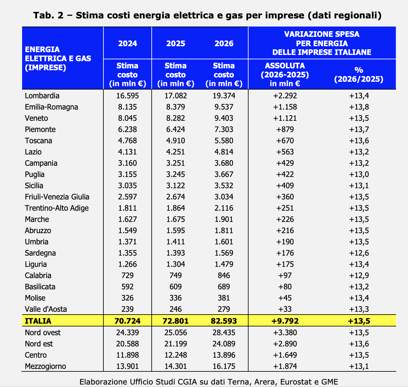 Costo rincaro energia, per le PMI potrebbe già arrivare a 10 miliardi 