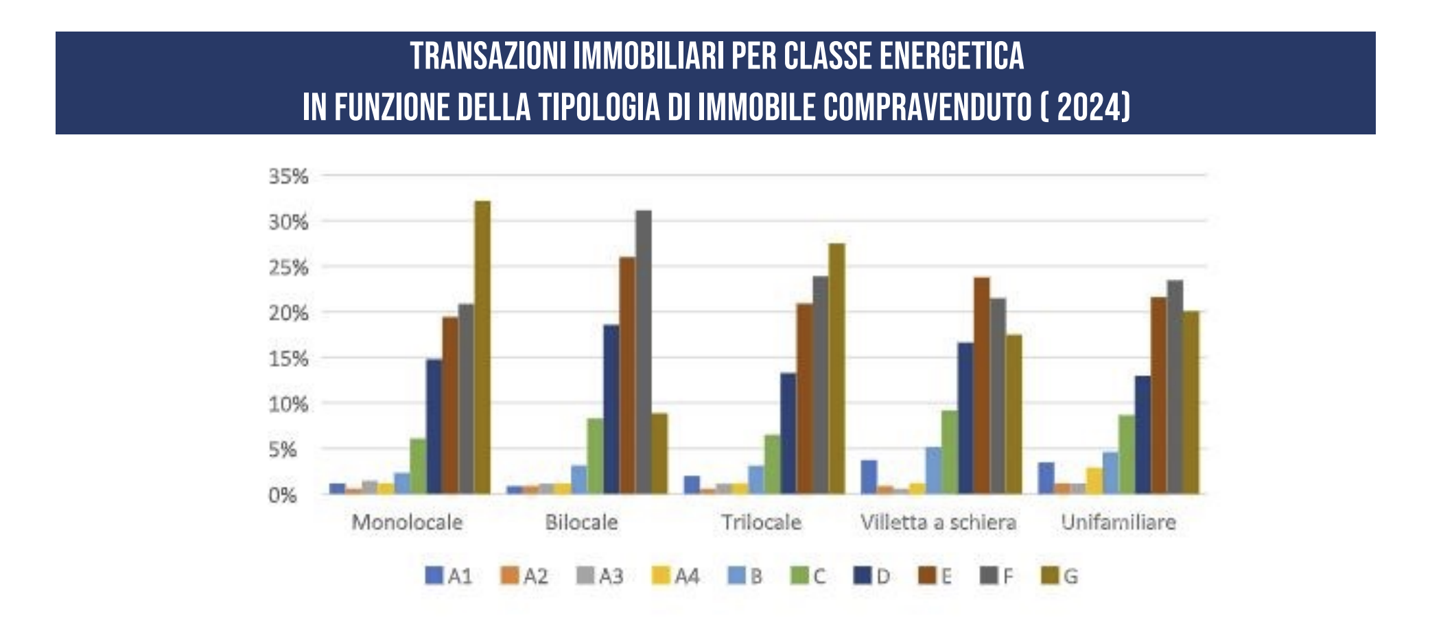 Immobiliare: nel 2025 compravendite residenziale +6,5% ma occorre valorizzare le "ristrutturazioni green"