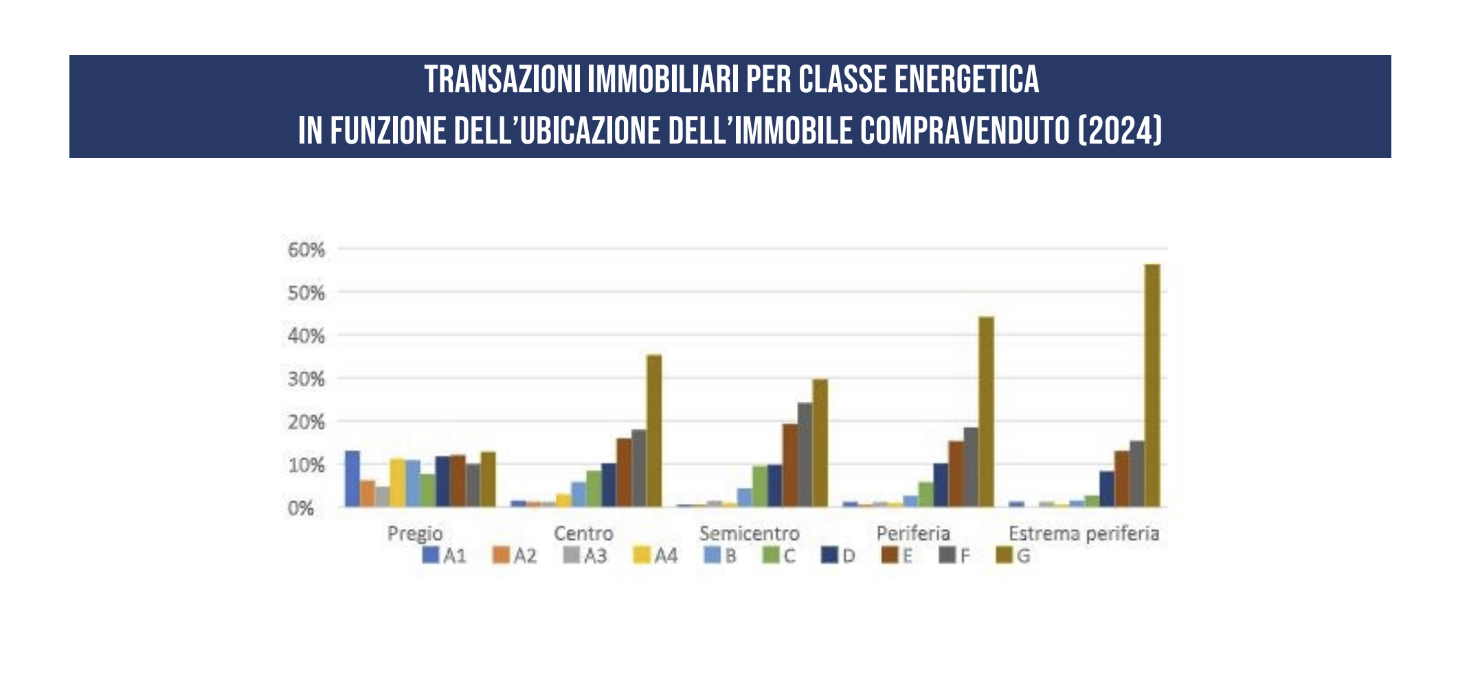 Immobiliare: nel 2025 compravendite residenziale +6,5% ma occorre valorizzare le "ristrutturazioni green"