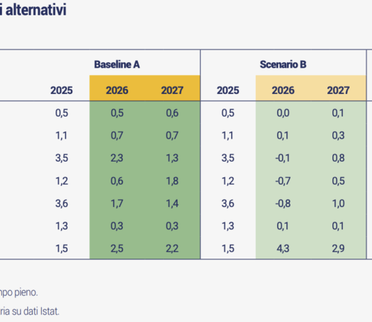 Economia: shock energetico e tensioni globali potrebbero già portare alla recessione