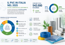 PVC in Italia: nel 2025 mercato stabile, ma profili finestra in calo