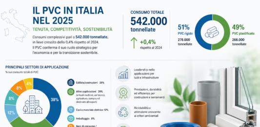 PVC in Italia: nel 2025 mercato stabile, ma profili finestra in calo
