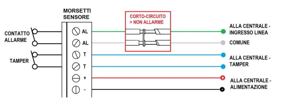 bilanciamento delle linee di allarme