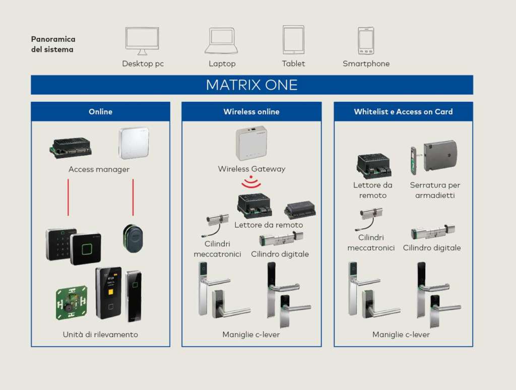 dormakaba_matrix_one