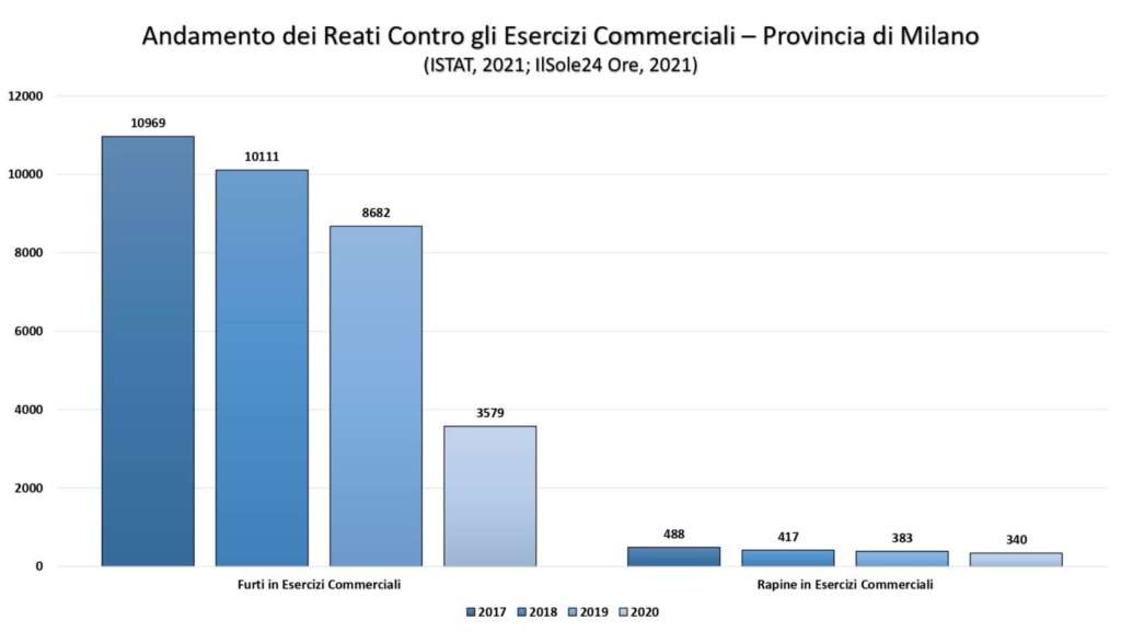 Furti in esercizi commerciali nella provincia di Milano anni 2017-2020)