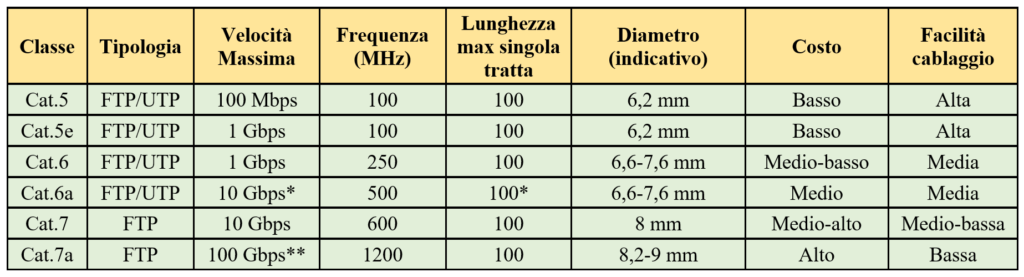tabella cavi ethernet